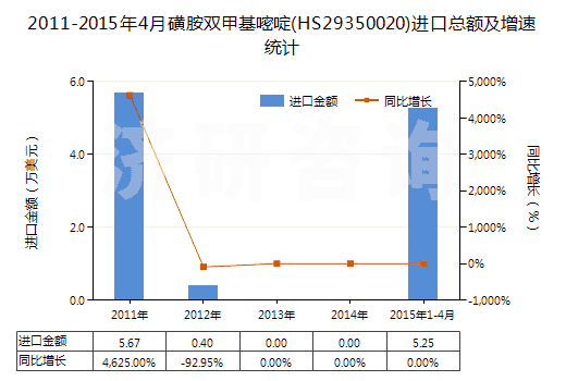 2011-2015年4月磺胺雙甲基嘧啶(HS29350020)進口總額及增速統(tǒng)計